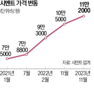 '시멘트 수입' 대책 나오자…국내 시장 군침 흘리는 中 업체들