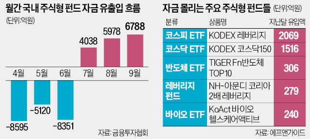 석달새 2조…국내 주식형 펀드 '뭉칫돈'