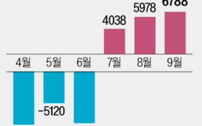 석달새 2조…국내 주식형 펀드 '뭉칫돈'