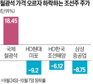 中부양책에 달리던 조선주 '제동'…원자재 가격 뛰고 경쟁 심화 우려