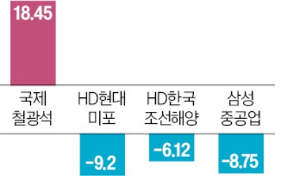 中부양책에 달리던 조선주 '제동'…원자재 가격 뛰고 경쟁 심화 우려