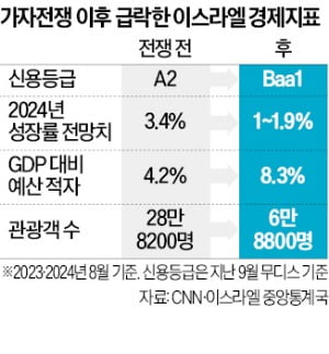 전쟁에 '테크 사업' 위태…이스라엘, 또 '잃어버린 10년' 직면