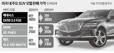 美서 제값받기 나선 제네시스…벤츠·BMW 경쟁 모델 가격 추월