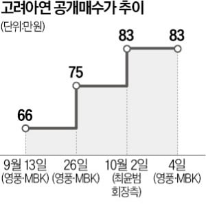 최윤범, 영풍정밀 공개매수價 또 올리나