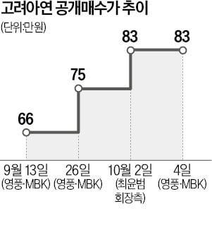 최윤범, 영풍정밀 카지노 로얄價 또 올리나