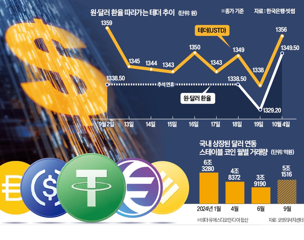 [단독] "韓무역 10% 스테이블 코인으로 거래"…통계 안잡혀 지표 왜곡 불러