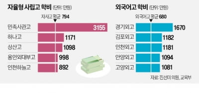 1년 3155만원…등골 휘는 자사고·외고 학비