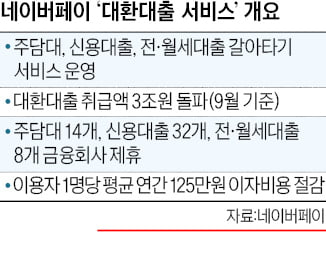 네이버카지노 꽁 머니 '대출 갈아타기' 취급액 3조 돌파