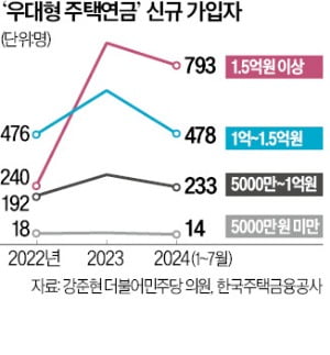 집값 1억 이하 카지노 룰렛판, 작년 신규 가입 310명 불과