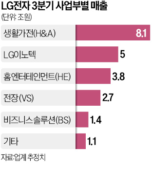 3분기 '어닝 쇼크' LG전자…전장 등 새 성장엔진은 순항