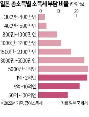 '표심 구애' 이시바, 금융소득과세 강화 철회