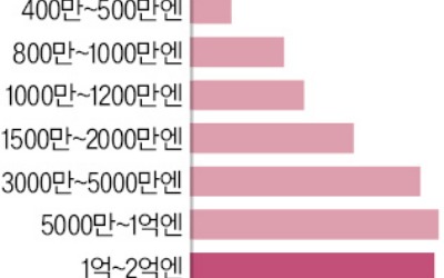 '표심 구애' 이시바, 금융소득과세 강화 철회