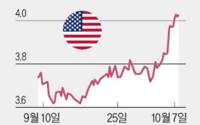 유가·국채금리 급등…고개 드는 美 '금리 동결론'