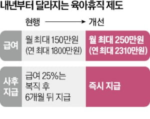 육아휴직급여 내년부터 '월 최대 250만원'…복직 전에 전액 받는다