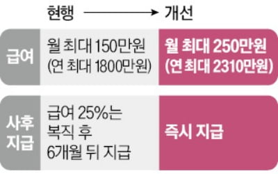 육아휴직급여 내년부터 '월 최대 250만원'…복직 전에 전액 받는다