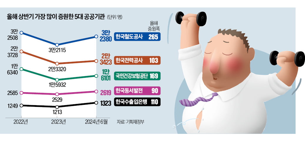 [단독] 감원한다던 공공기관…절반 이상 정원 늘렸다