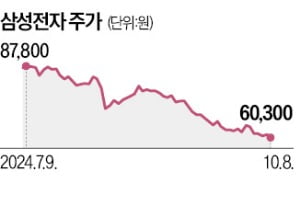 '6만전자' 지켰지만…4분기 실적 우려에 주가 '살얼음판'