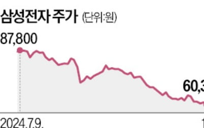 '6만전자' 지켰지만…4분기 실적 우려에 주가 '살얼음판'