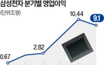 삼성전자 실적 부진…초유의 '반성문'