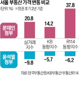 "文정부 때보다 집값 더 올랐대"…파다한 소문 알고 보니