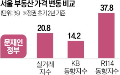 "文정부 때보다 집값 더 올랐대"…파다한 소문 알고 보니