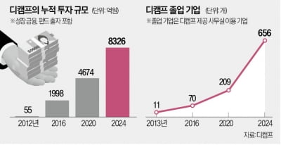 디캠프, 될성부른 스타트업 집중 지원한다 [긱스]