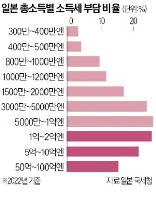 '표심 구애' 이시바, 금융소득세 강화 철회