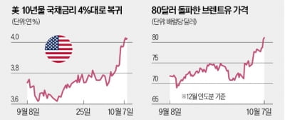 유가·국채금리 급등…고개 드는 美 '금리 동결론'