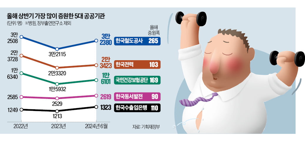 [단독] 감원한다던 공공기관…절반 이상 정원 늘렸다 