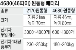 LG엔솔, 벤츠에 46파이 배터리 첫 공급