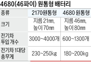 LG엔솔, 벤츠에 46파이 배터리 첫 공급