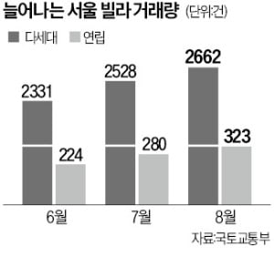 석달째 거래량 '껑충'…빌라시장 살아나나