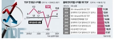 TDF에 몰리는 퇴직연금…순자산 15조 돌파