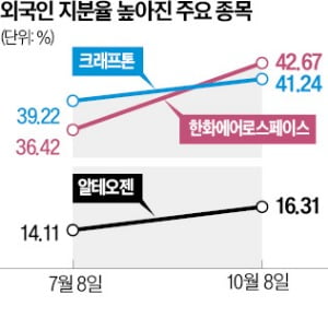 '수급 공백기' 外人 지분율 높아진 종목은