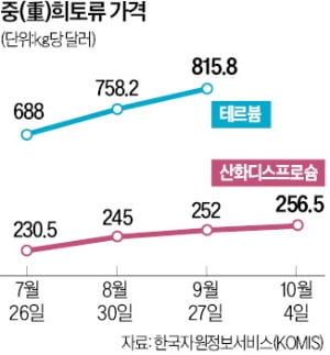 中 몽니에 천정부지 치솟는 희토류 가격