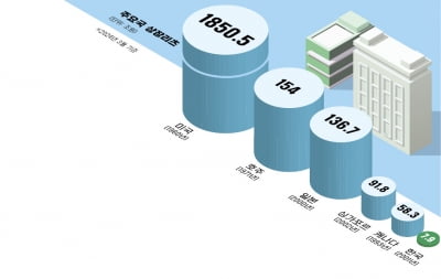 시작은 같았는데…日과 상장리츠 시총, 20배 벌어진 까닭