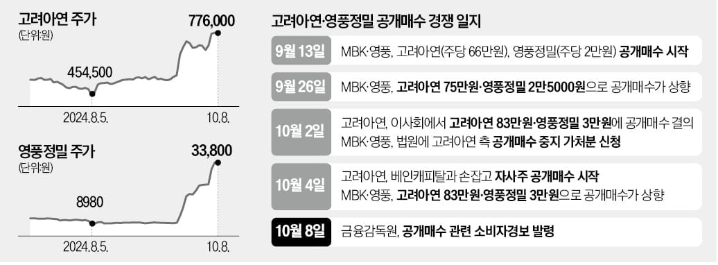 MBK "공개매수價 더 안 올려"…고려아연 "자사주 매수 방해 꼼수"