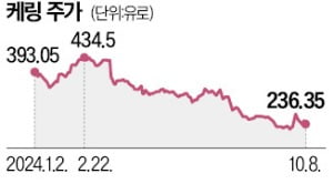 올들어 40% 추락 '죽 쑤는' 주가…구찌 CEO 또 교체