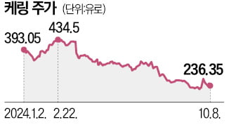 올들어 40% 추락 '죽 쑤는' 주가…구찌 CEO 또 교체