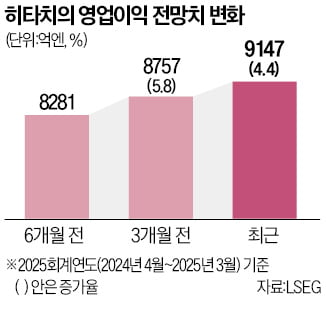 日시총 톱2 넘보는 히타치…"美바카라 카지노주에도 꿀리지 않아"