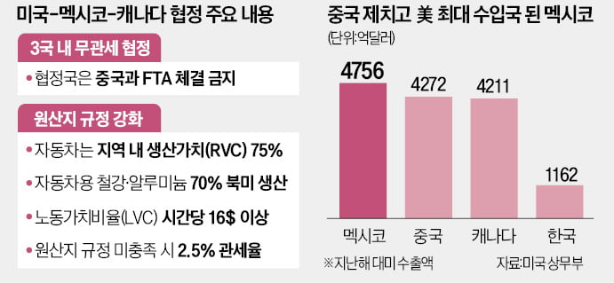 한국 기업 '연 5000억' 쓰는데…'중국 때문에 큰일날 판' 