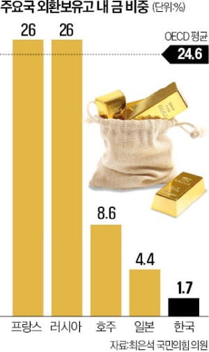 한은, 금 보유 비중 'OECD 최하위권'…"다른 나라처럼만 샀어도 20조 벌었다"