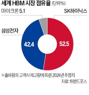 경쟁력 회복 첫 승부처는 HBM4 고객사 확보