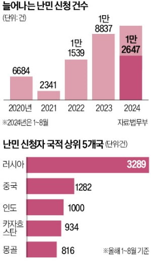 러시아인들, 韓 정착하더니…"터질게 터졌다" 초유의 사태