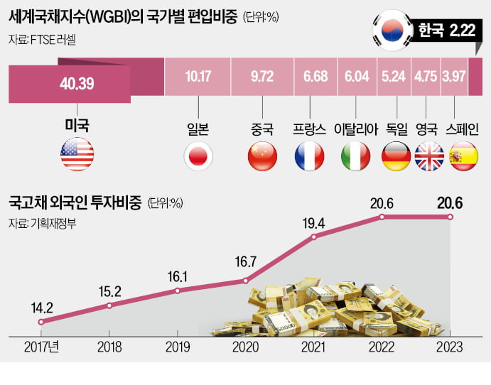 韓 '채권 선진국' 합류…최대 90조 들어온다