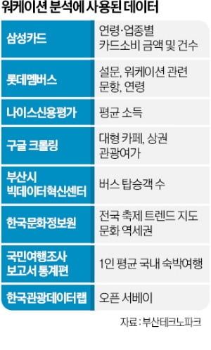 사하구·기장군…부산 '일쉼동체 성지'로 떴다