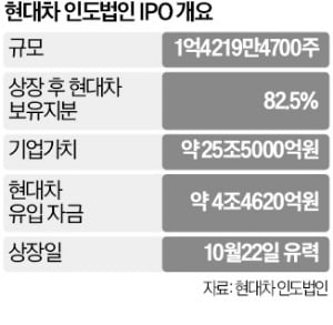 현대차 인도법인 22일께 상장…4.5조 조달