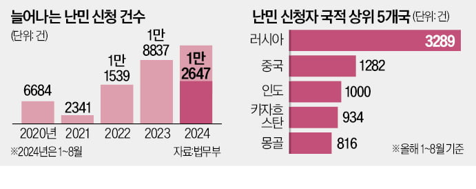 '난민 자격'받고 살인·마약…범죄자 못 쫓아내는 낡은법