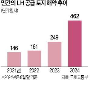 민간이 매입한 LH 택지 해지 급증…주택공급 '빨간불'