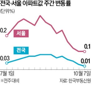 서울 아파트값 '숨고르기'